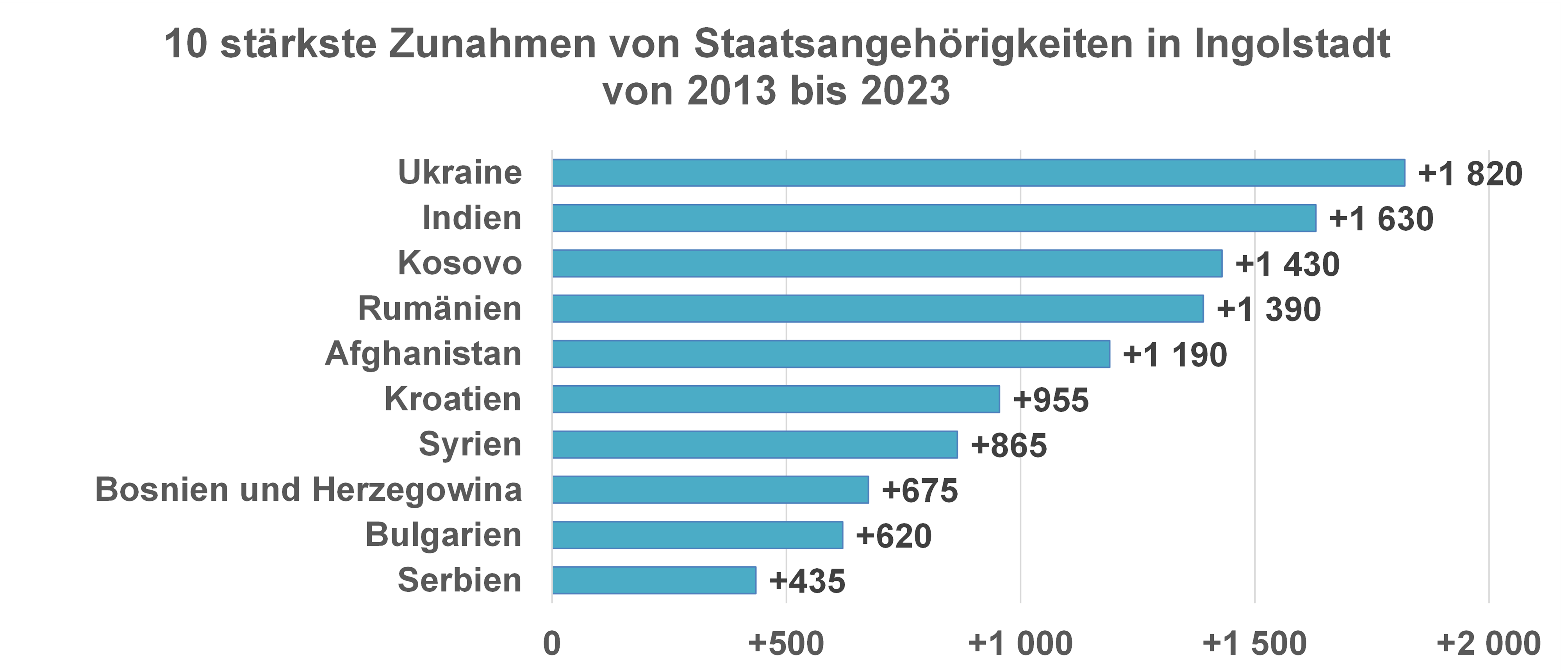 Diagramm Top 10 stärkste Zunahmen von Staatsangehörigkeiten in Ingolstadt von 2013 bis 2023